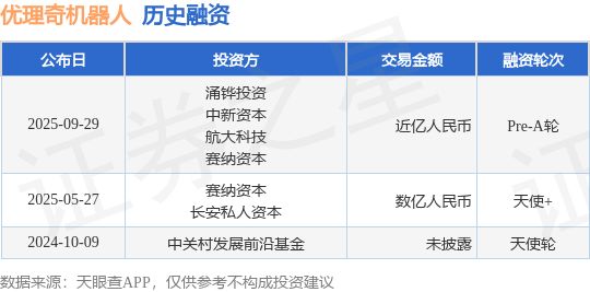 【投融资动态】优理奇机器人Pre-A轮融资额近亿人民币投资方为涌铧投资、中新资本